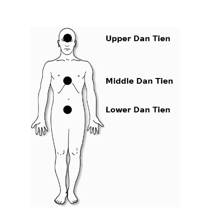 The Three Dan Tian of the Body